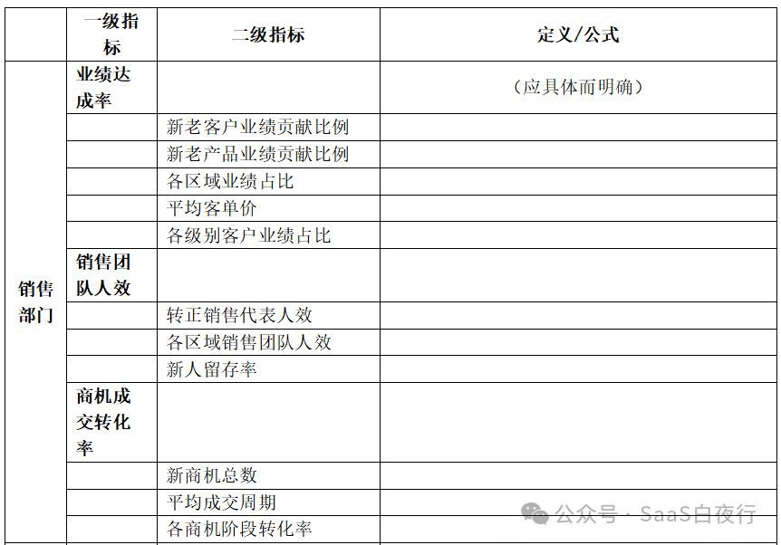 （184）建设业务指标体系，落实精细经营 #SaaS创业路线图