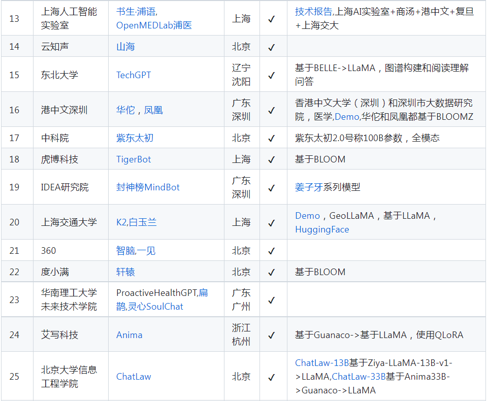 200天，中國誕生79個大模型，但頭部獨角獸選擇裁員