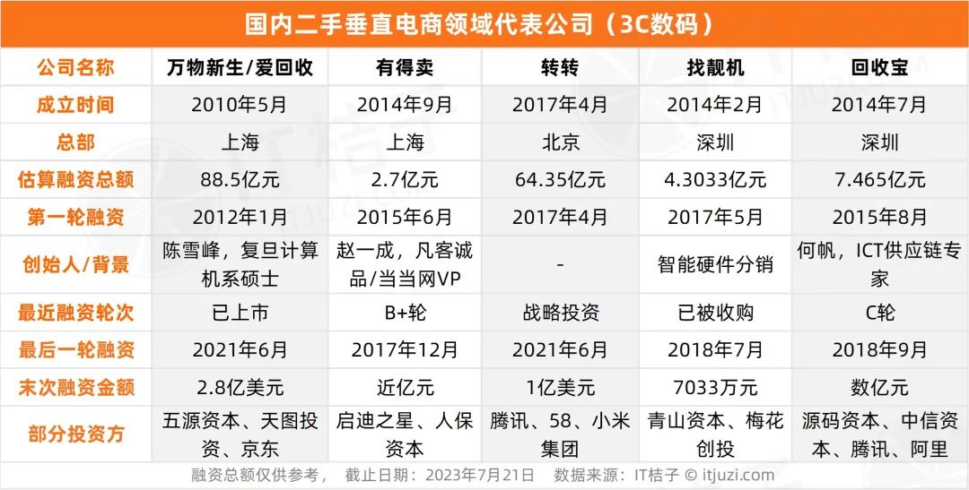 资本上百亿砸入的垂直二手电商还有搞头吗？那些公司都咋样了？