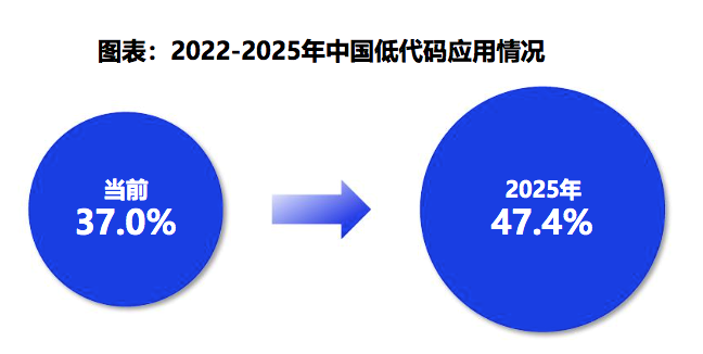 SaaS vs 低代码，谁在成为中国产业服务的楔子？