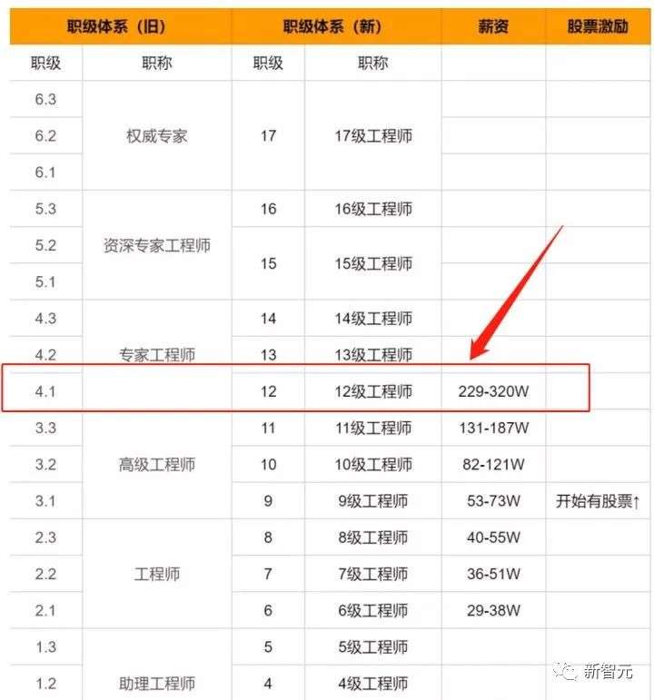 網友深扒騰訊財報：騰訊員工平均月薪85473元？