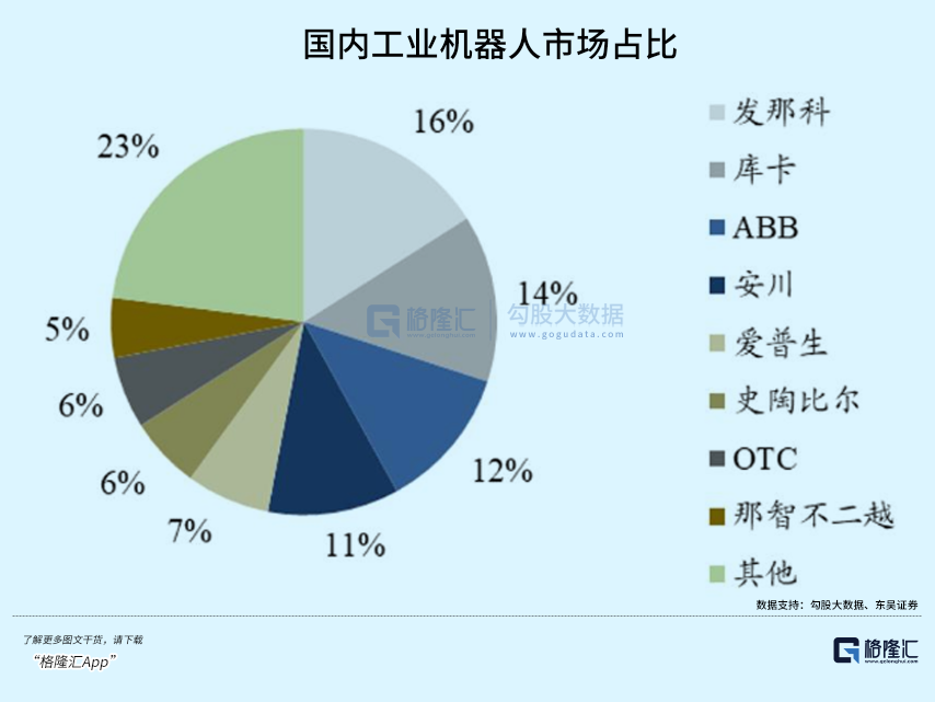 被卡脖子的工业机器人，怎么投？