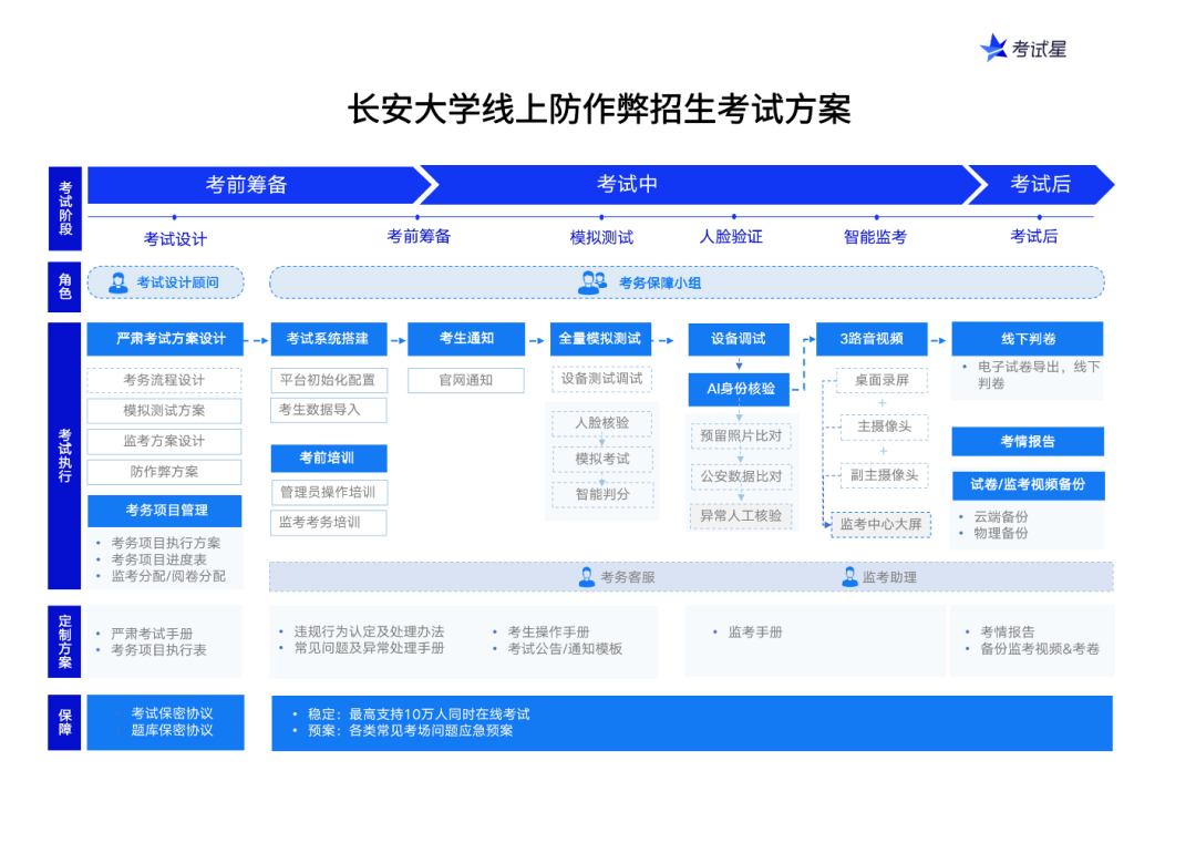 考試星線上防作弊招生考試方案