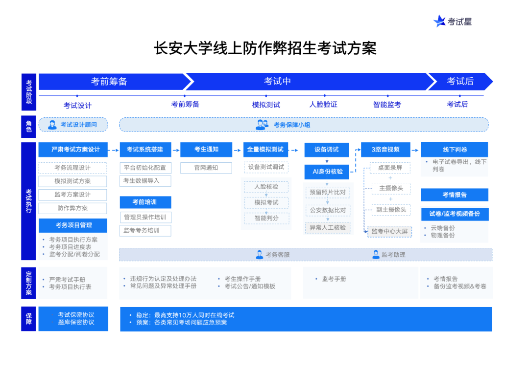 考试星线上防作弊招生考试方案