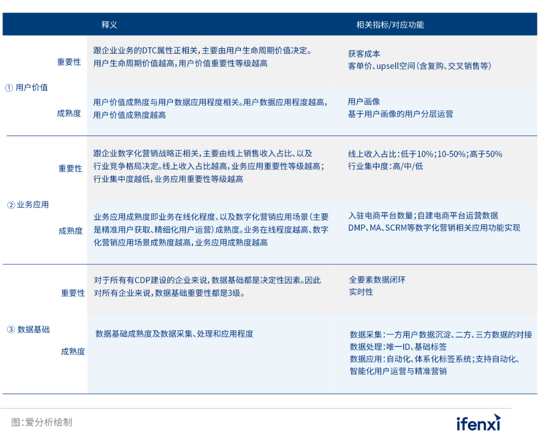 中国业务型CDP白皮书 | 爱分析报告