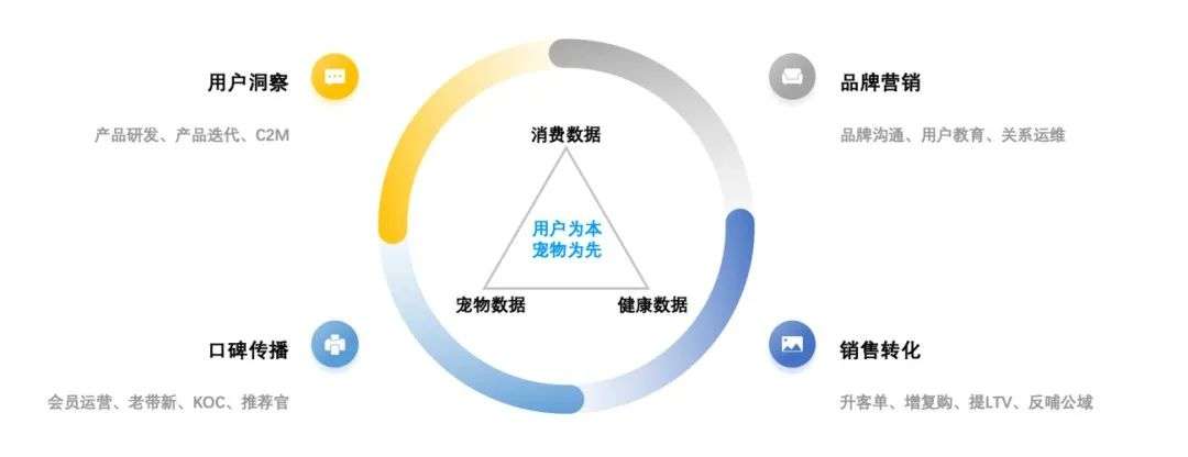 這家寵物品牌私域GMV月均增長30%