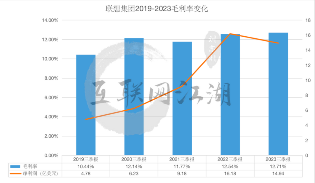 透過“雙降”看增長，聯想度過“脆弱時刻”
