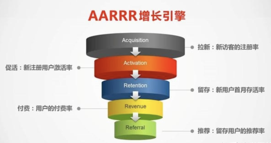 用好这个模型，我不再焦虑如何做私域增长