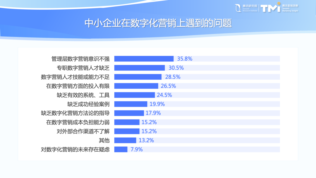 中小企业数字化转型发展报告（2022版）