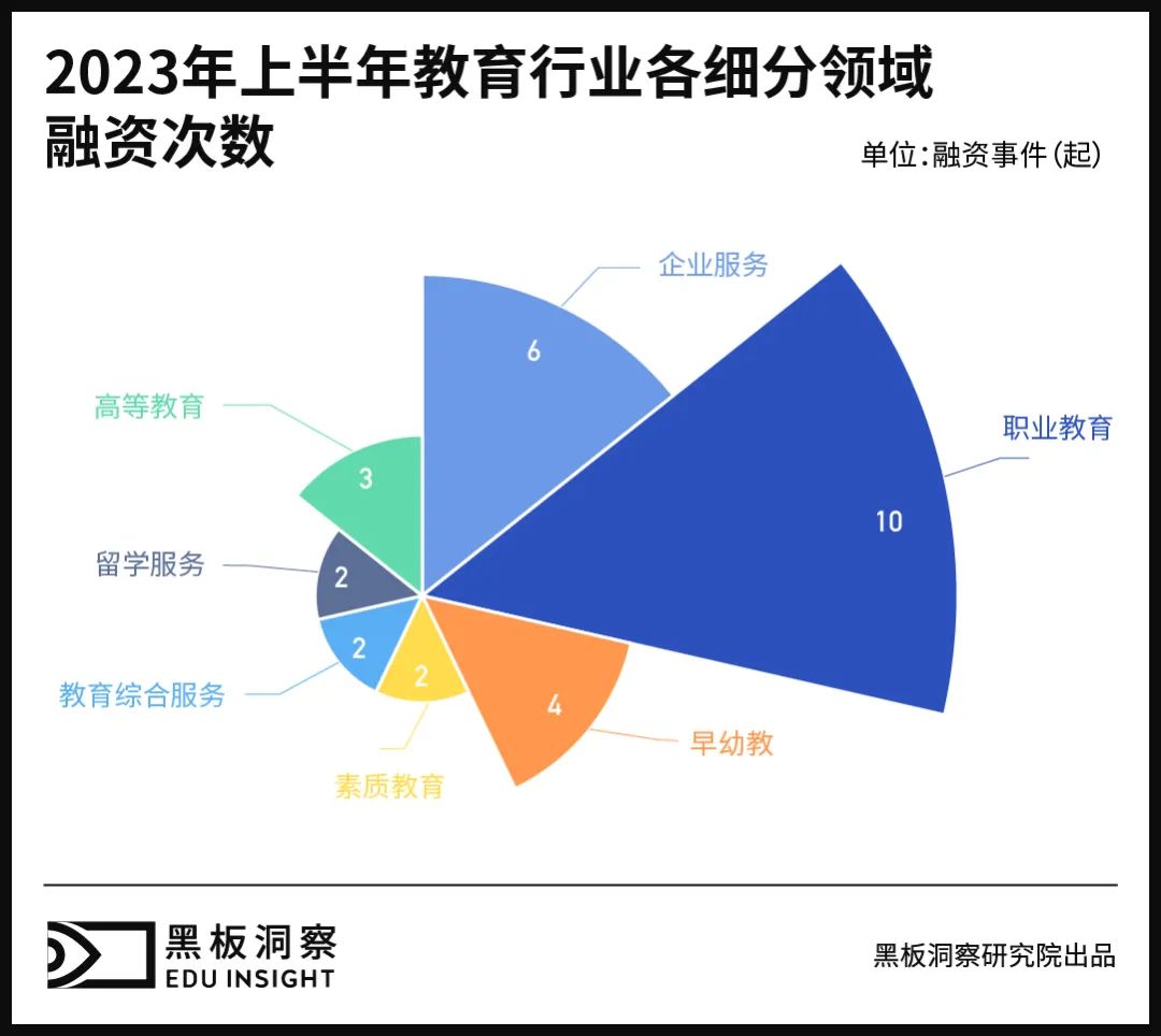 2023上半年中国教育行业融资风向报告，创投圈的钱都去哪了？