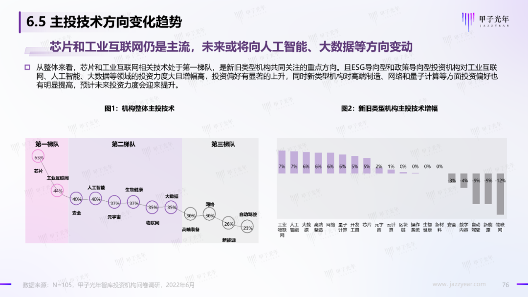 2022中國科技產業投資機構調研報告