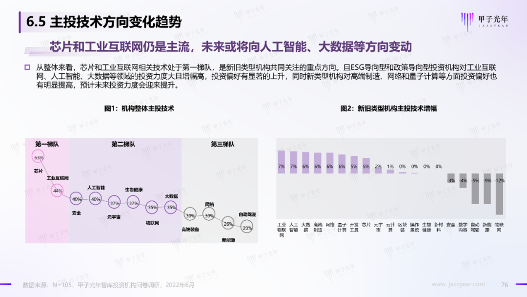 2022中国科技产业投资机构调研报告