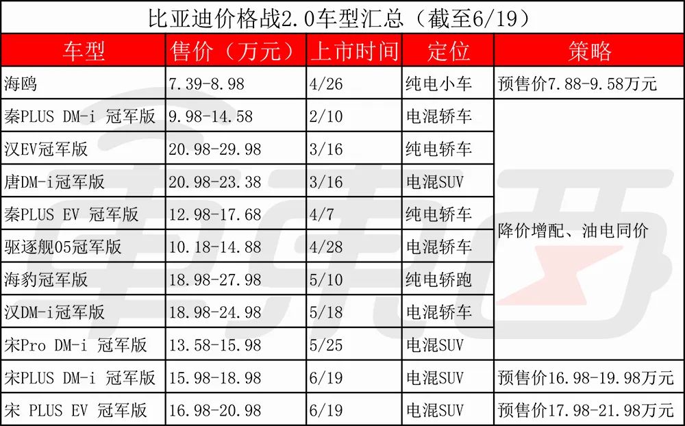 汽车价格战2.0打响，比亚迪长城吉利率先开火，蔚来被迫入局