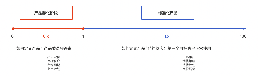 ToB產(chǎn)品從0到1：從項目中走出來