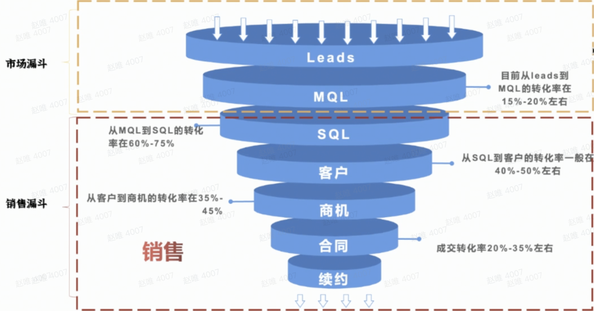 SCRM是什么意思？SCRM與CRM的區別是什么？