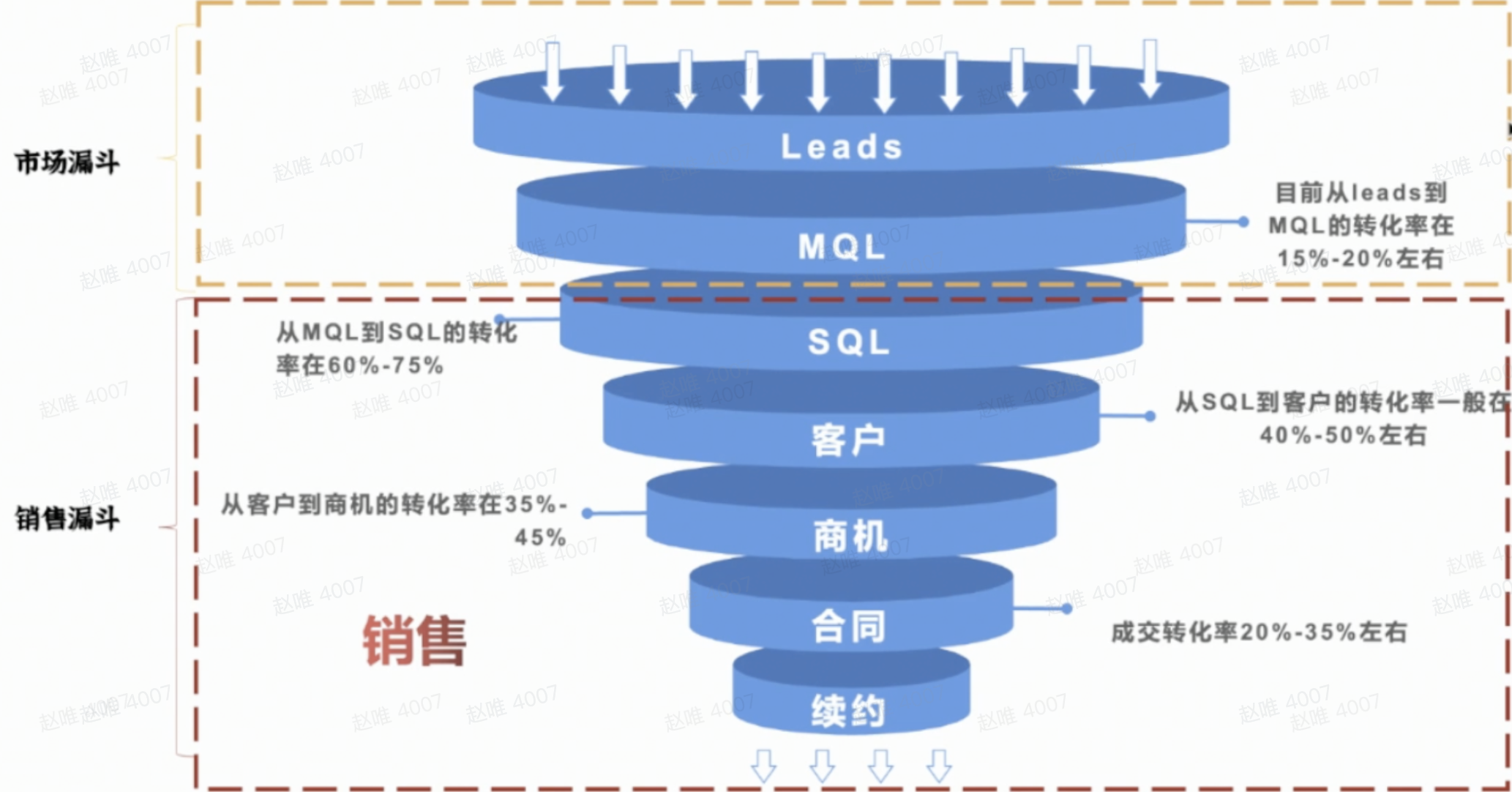 SCRM是什么意思？SCRM与CRM的区别是什么？