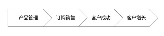 专家团｜戴珂：搞垮一家SaaS公司最快的方法，无知，但勤奋