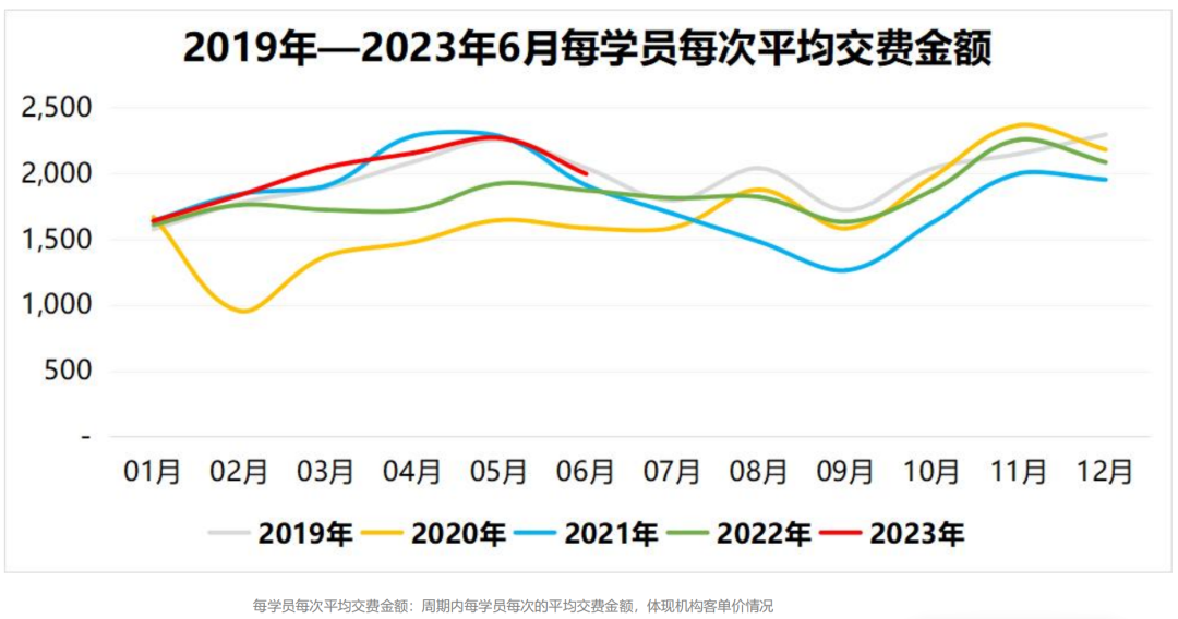 線下培訓教育的「峰」與「谷」，解析6月教育行業運營數據報告