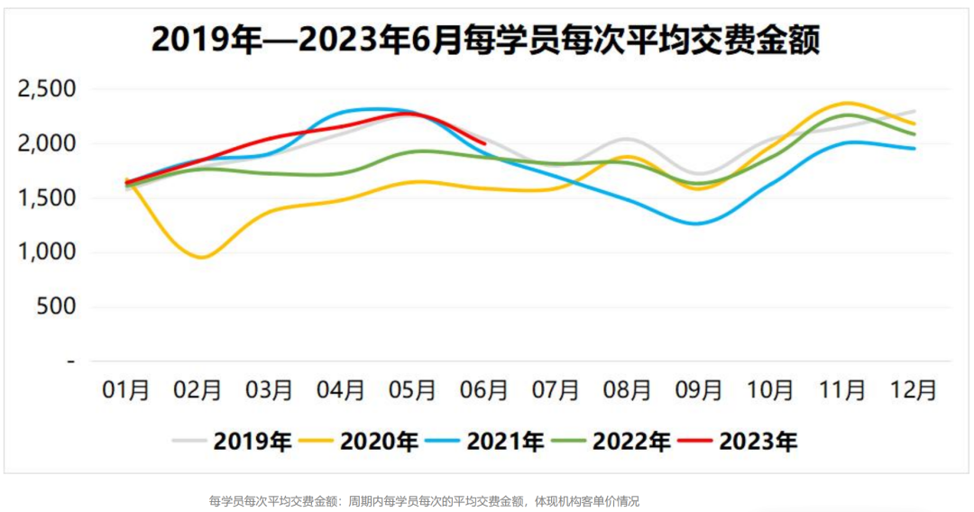 线下培训教育的「峰」与「谷」，解析6月教育行业运营数据报告