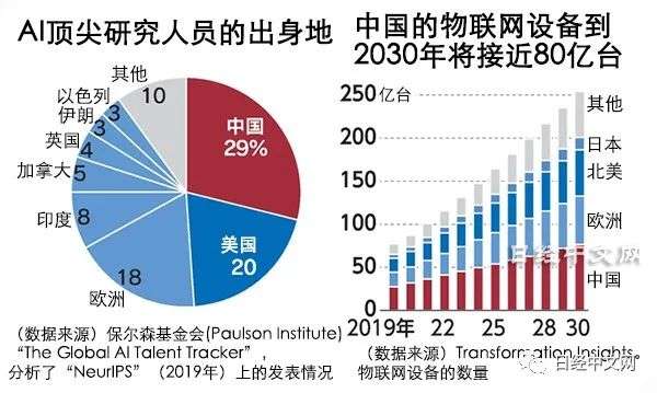 中国AI研究逆转美国