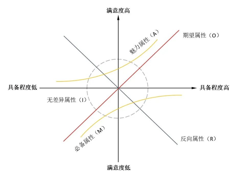 做私域，必知的5个「用户体验」指标和模型