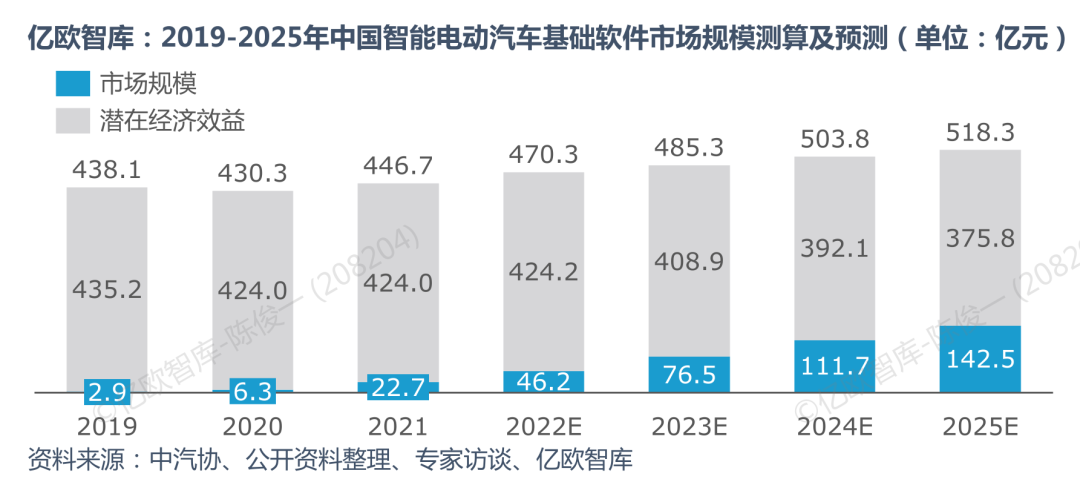 汽车基础软件市场规模即将破百亿，谁会是中国“博世”？