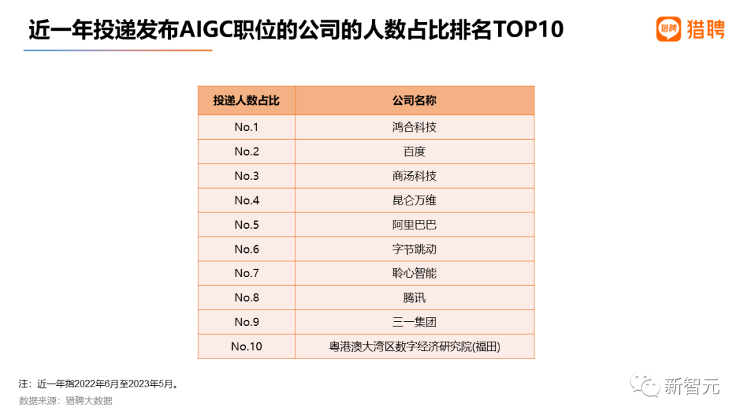最高年薪近56萬，2023最新AIGC就業趨勢報告出爐