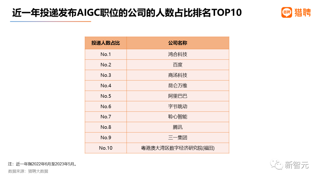 最高年薪近56万，2023最新AIGC就业趋势报告出炉