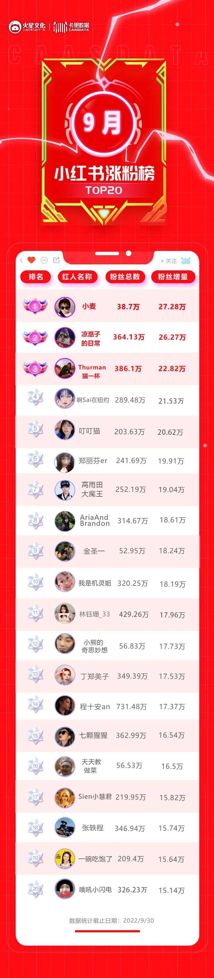情侶賬號密集上榜，小紅書冒起了“粉色泡泡”
