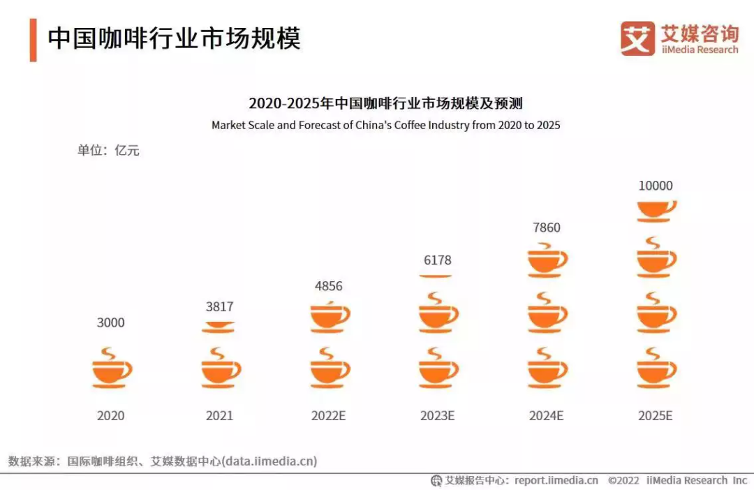 押宝阿根廷、叫板瑞幸？这个品牌靠世界杯赚麻了