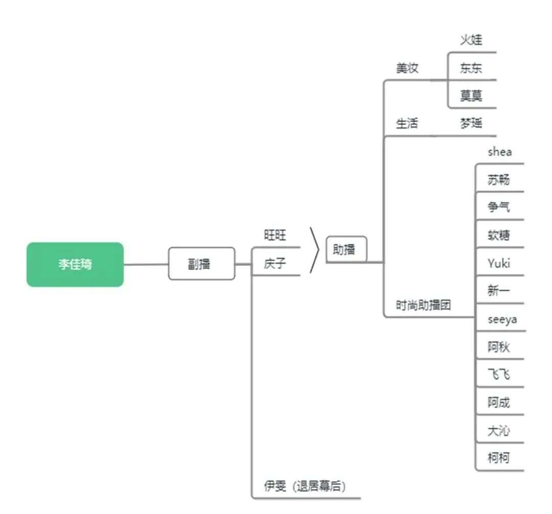 李佳琦助播团的“偶像养成记”：立人设、炒CP、上综艺