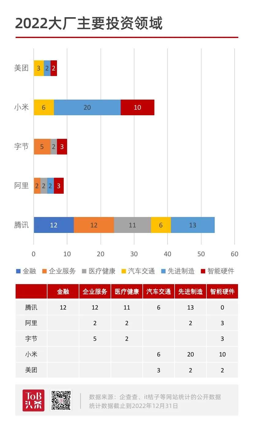 2022大厂投资盘点：最大的投资就是减少投资