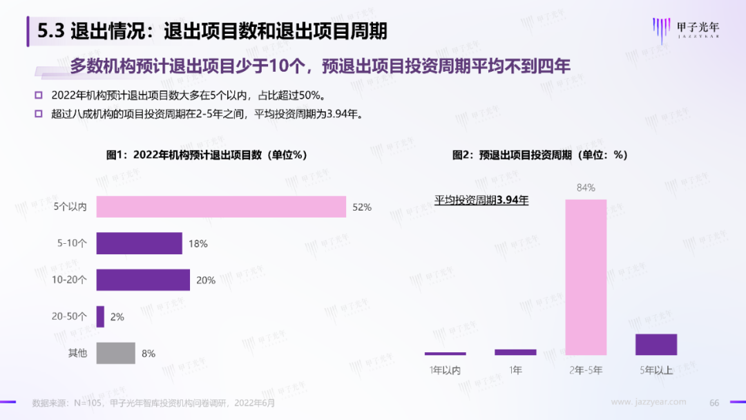 2022中國科技產業投資機構調研報告