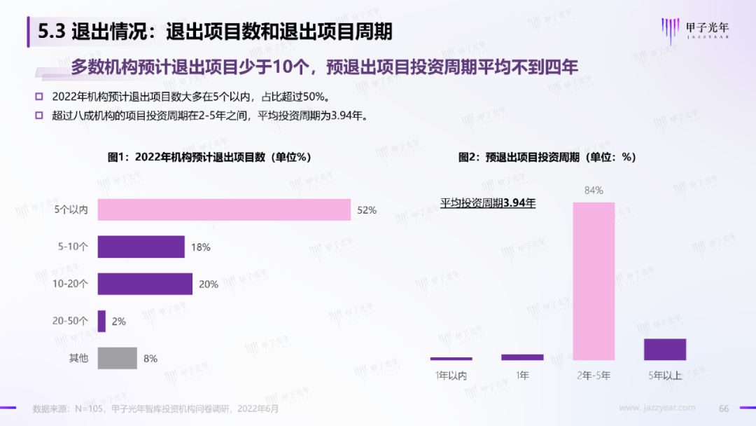 2022中国科技产业投资机构调研报告