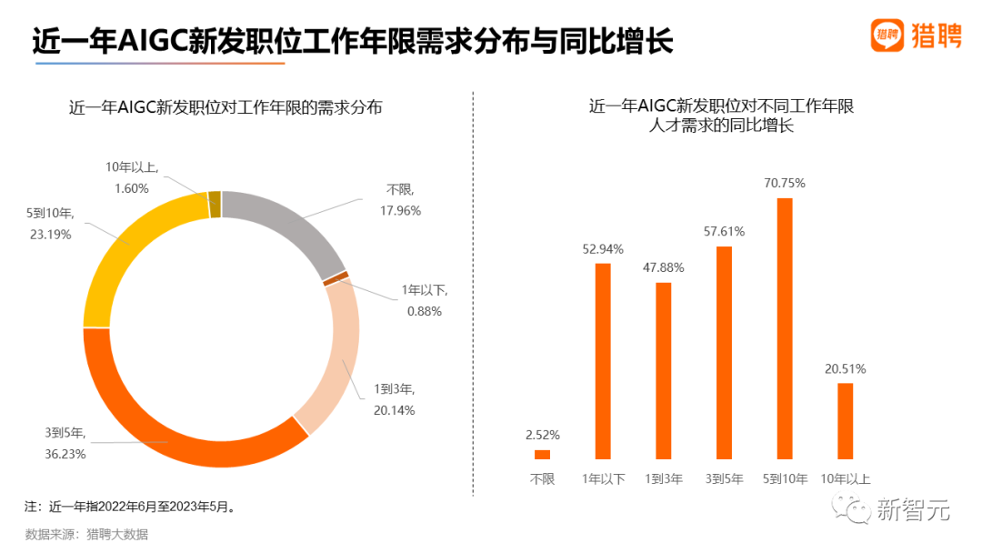 最高年薪近56萬，2023最新AIGC就業趨勢報告出爐