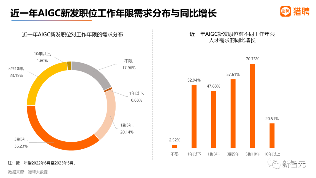 最高年薪近56万，2023最新AIGC就业趋势报告出炉