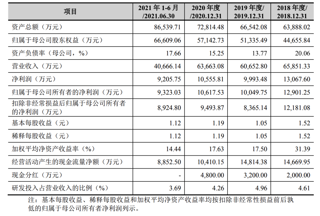 恒光股份連續(xù)大手筆分紅，是高新技術(shù)企業(yè)，還是股東提款機(jī)？