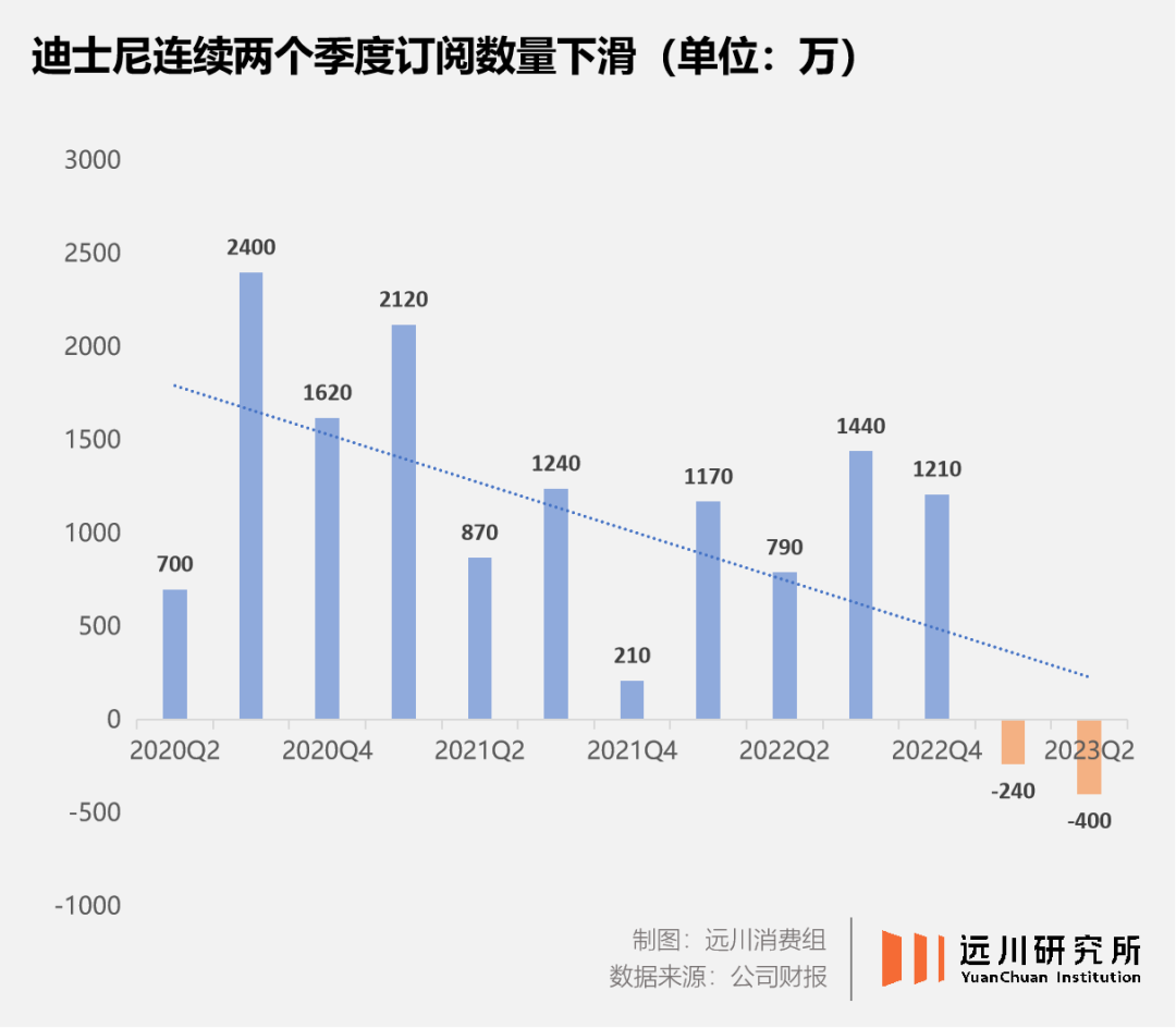 暴跌2000亿，迪士尼只剩一张底牌