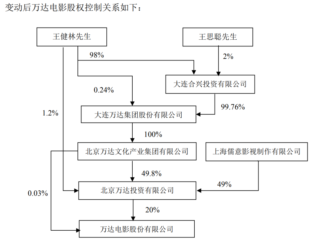 儒意22億“救”萬達，出手的是騰訊？