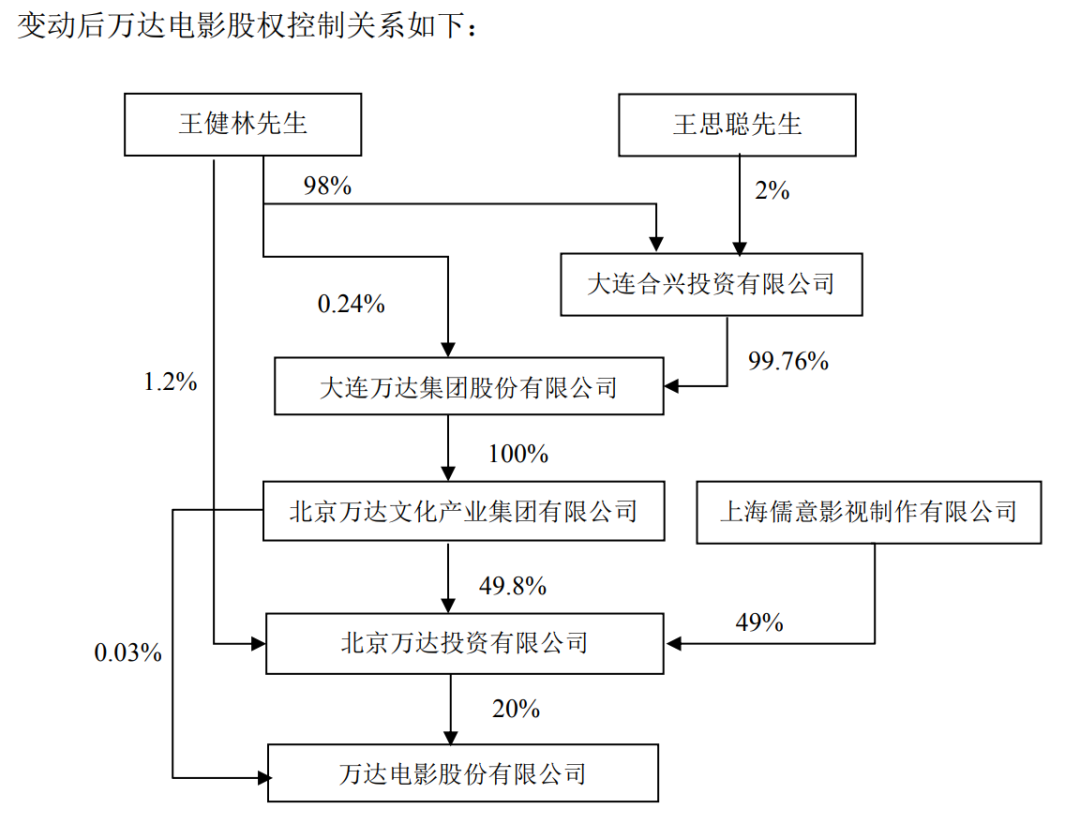 儒意22亿“救”万达，出手的是腾讯？