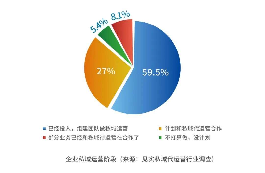 见实收集了77家公司私域代运营需求，得到这份结论