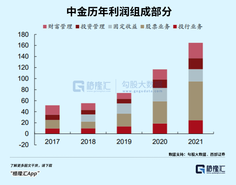 员工薪酬水平泄漏后 中金坐上火山口