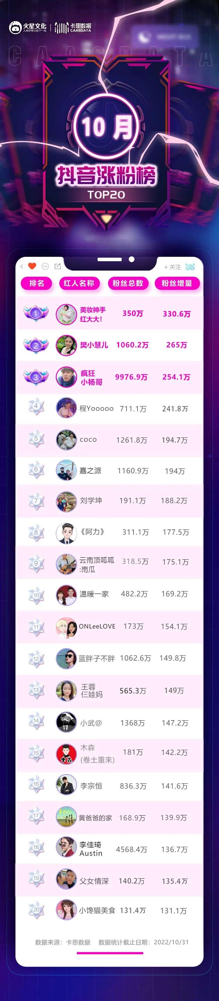 新面孔過半，但月漲粉千萬的時(shí)代一去不復(fù)返 | 抖音10月漲粉榜