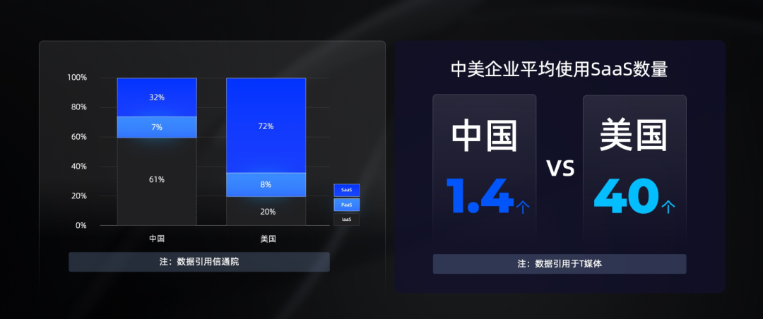 SaaS vs 低代码，谁在成为中国产业服务的楔子？