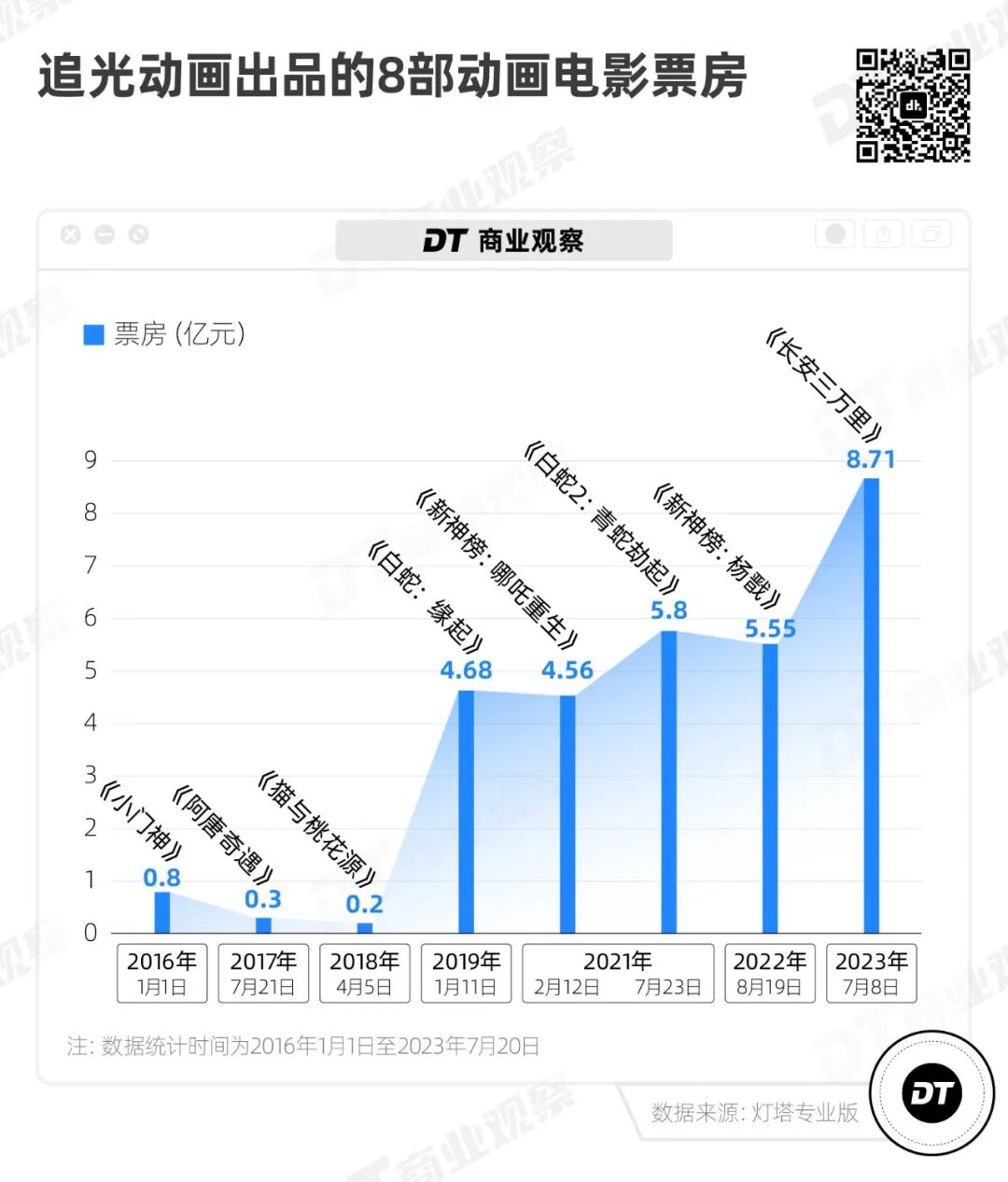 10亿票房背后，谁成就了《长安三万里》？