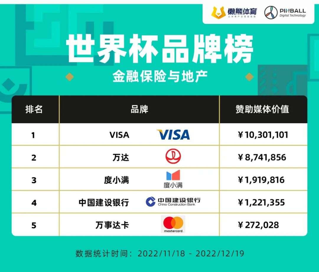 世界杯品牌營銷哪家強，好結果需硬核投入