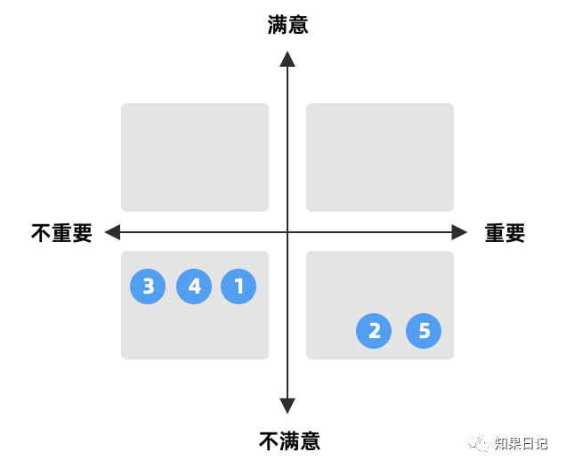 專家團｜知果：滿意度重要度四象限圖，有點實用的