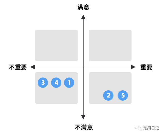 专家团｜知果：满意度重要度四象限图，有点实用的