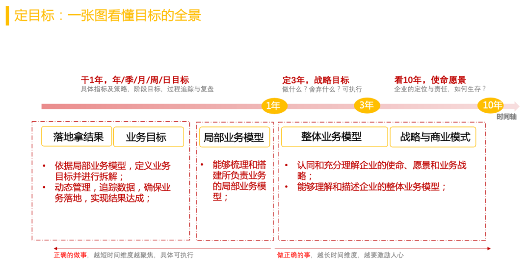 年中復盤，目標落地、打勝仗三部曲