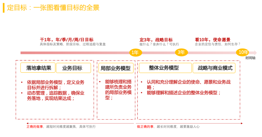 年中复盘，目标落地、打胜仗三部曲